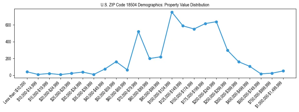 Line chart showing the distribution of property values for owner-occupied housing units in US ZIP Code 18504.