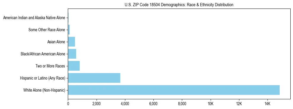 Race and Ethnicity Distribution Chart for US ZIP Code 18504
