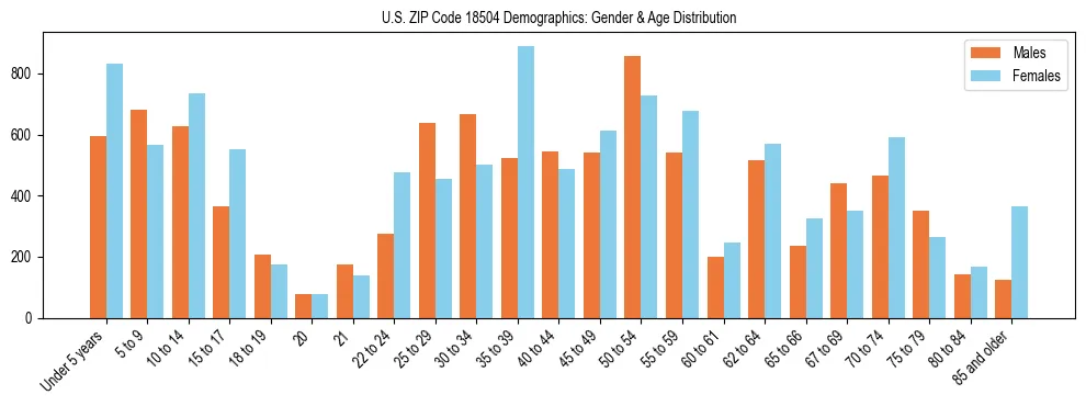 Bar chart showing the population distribution of US ZIP Code 18504 by age group and gender, based on 2023 ACS data.