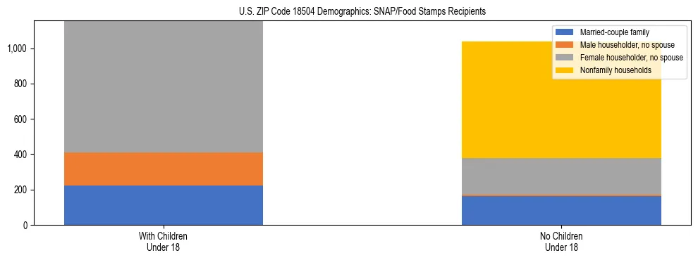 Stacked bar chart showing SNAP/Food Stamps recipient household composition by presence of children under 18 in US ZIP Code 18504, based on 2023 ACS data.