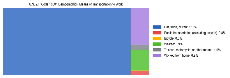 Treemap showing means of transportation to work distribution in US ZIP Code 18504.