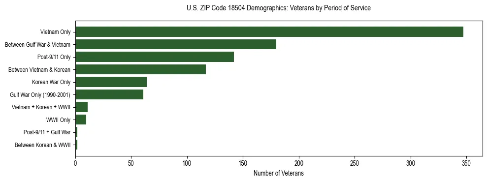 Horizontal bar chart showing veteran distribution by period of military service in US ZIP Code 18504, based on 2023 ACS data.