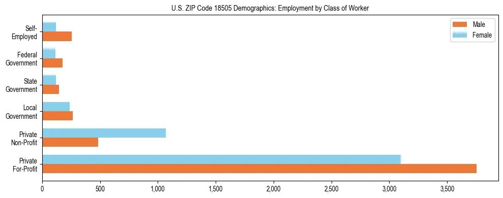 Horizontal bar chart showing employment distribution by class of worker and gender in US ZIP Code 18505, based on 2023 ACS data.