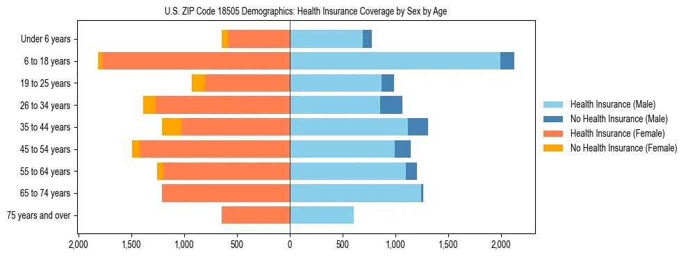 Pyramid chart showing health insurance coverage by age and sex in US ZIP Code 18505.