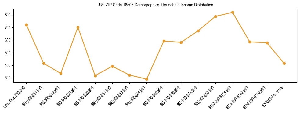 Horizontal bar chart showing household income distribution in US ZIP Code 18505.