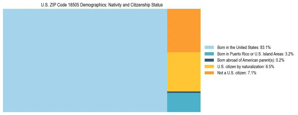 Treemap showing the population distribution by nativity and citizenship status in US ZIP Code 18505 based on U.S. Census data.