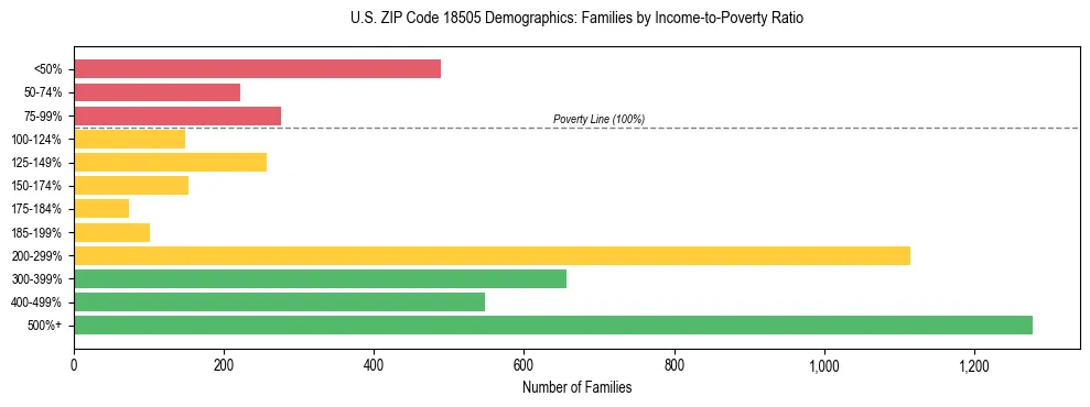 Horizontal bar chart showing family distribution by income-to-poverty ratio in US ZIP Code 18505, based on 2023 ACS data.