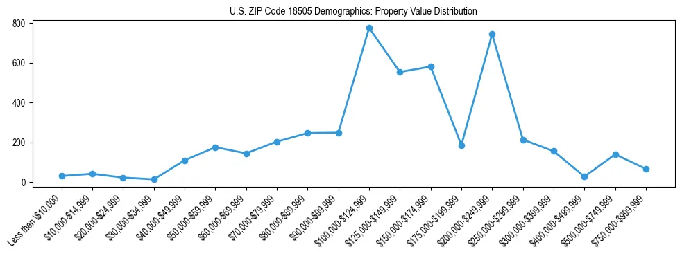Line chart showing the distribution of property values for owner-occupied housing units in US ZIP Code 18505.