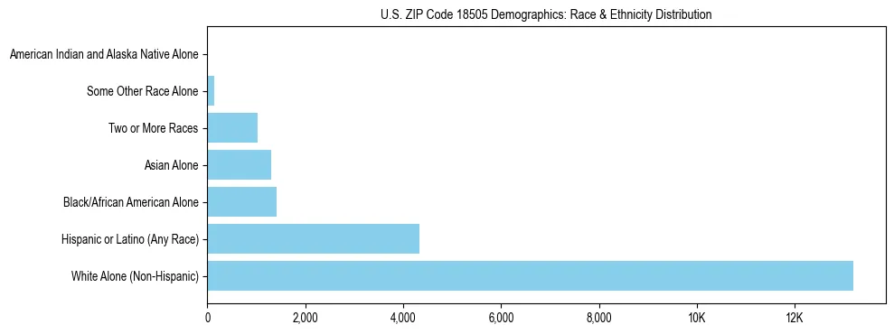 Race and Ethnicity Distribution Chart for US ZIP Code 18505