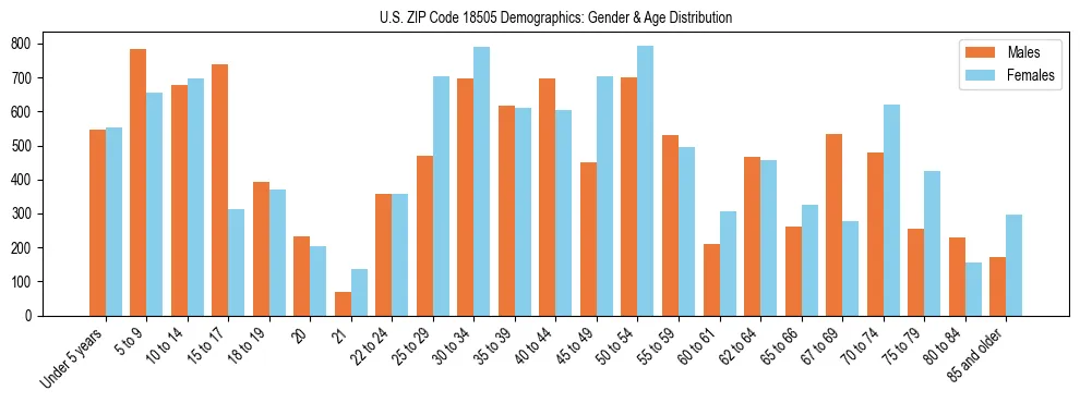 Bar chart showing the population distribution of US ZIP Code 18505 by age group and gender, based on 2023 ACS data.