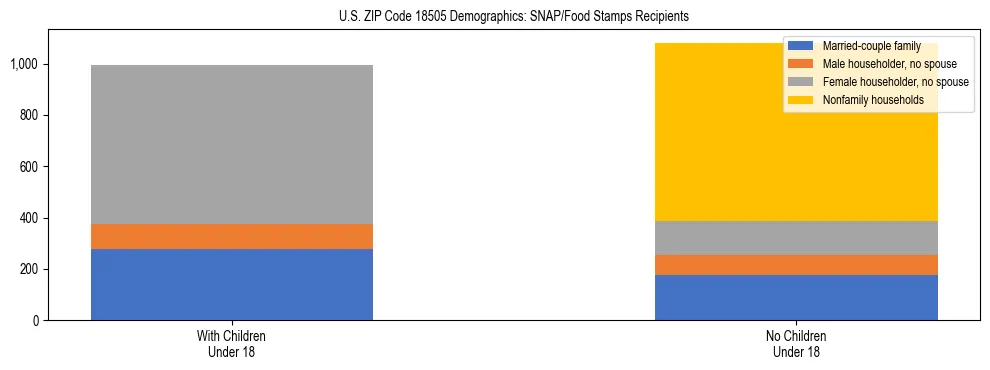 Stacked bar chart showing SNAP/Food Stamps recipient household composition by presence of children under 18 in US ZIP Code 18505, based on 2023 ACS data.