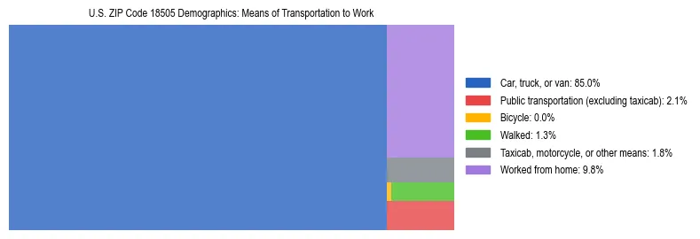 Treemap showing means of transportation to work distribution in US ZIP Code 18505.
