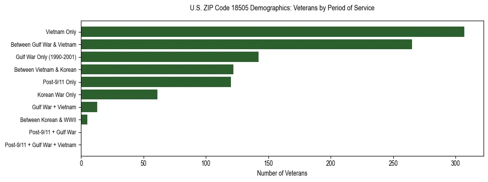 Horizontal bar chart showing veteran distribution by period of military service in US ZIP Code 18505, based on 2023 ACS data.