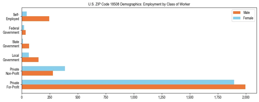 Horizontal bar chart showing employment distribution by class of worker and gender in US ZIP Code 18508, based on 2023 ACS data.