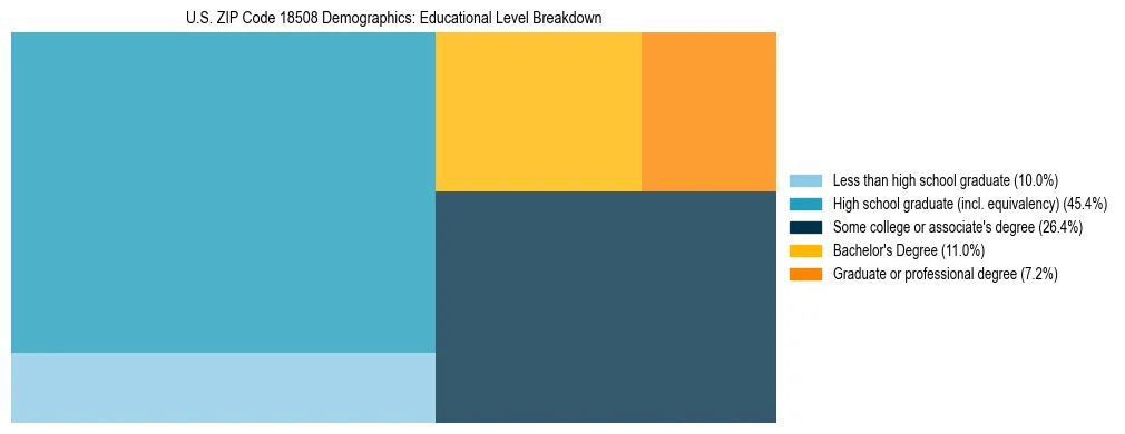 Treemap chart illustrating the educational attainment breakdown for population 25 years and over in US ZIP Code 18508.