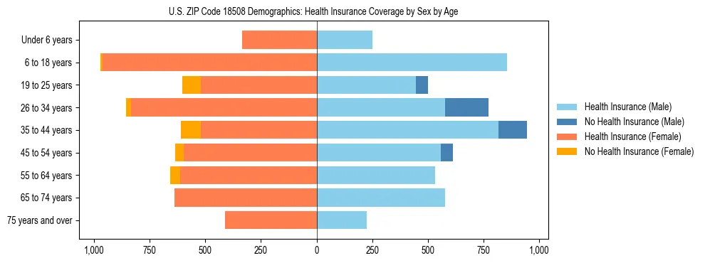 Pyramid chart showing health insurance coverage by age and sex in US ZIP Code 18508.