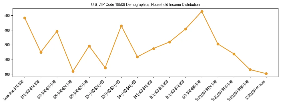 Horizontal bar chart showing household income distribution in US ZIP Code 18508.