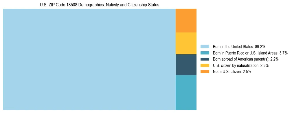 Treemap showing the population distribution by nativity and citizenship status in US ZIP Code 18508 based on U.S. Census data.