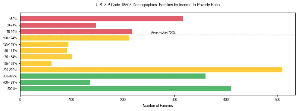 Horizontal bar chart showing family distribution by income-to-poverty ratio in US ZIP Code 18508, based on 2023 ACS data.