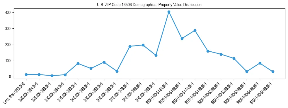 Line chart showing the distribution of property values for owner-occupied housing units in US ZIP Code 18508.