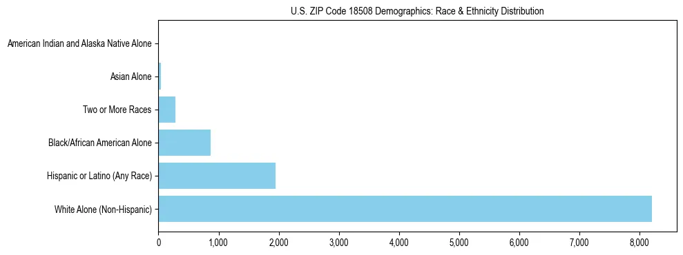 Race and Ethnicity Distribution Chart for US ZIP Code 18508