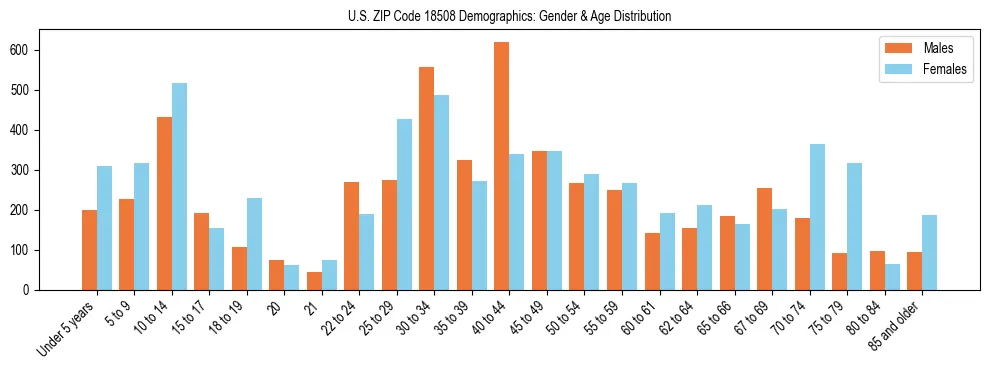 Bar chart showing the population distribution of US ZIP Code 18508 by age group and gender, based on 2023 ACS data.