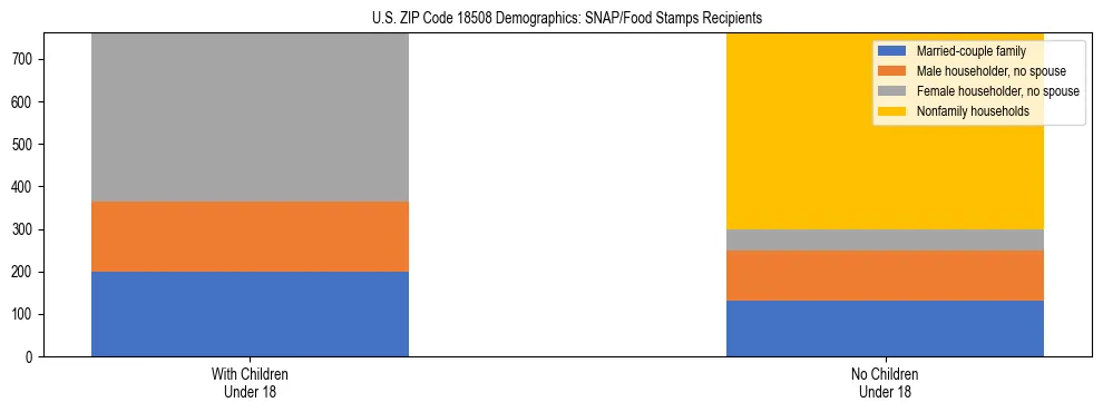 Stacked bar chart showing SNAP/Food Stamps recipient household composition by presence of children under 18 in US ZIP Code 18508, based on 2023 ACS data.