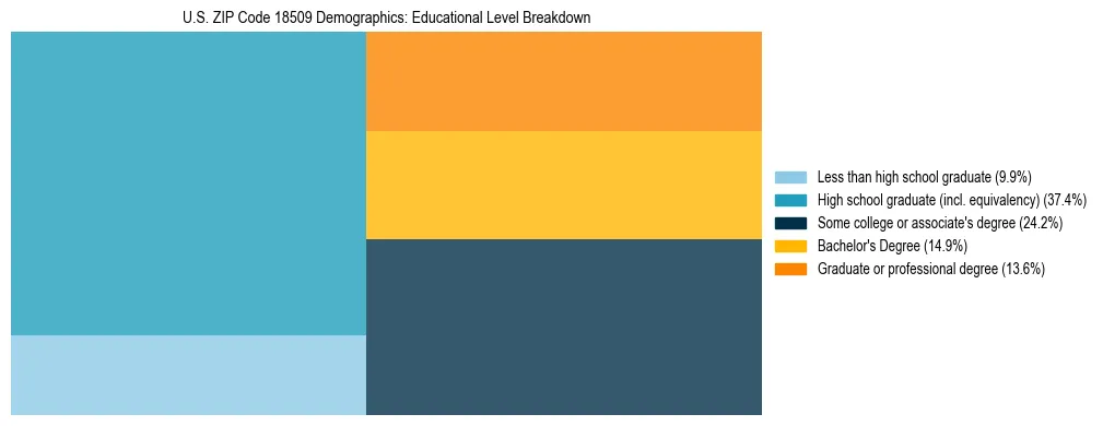 Treemap chart illustrating the educational attainment breakdown for population 25 years and over in US ZIP Code 18509.
