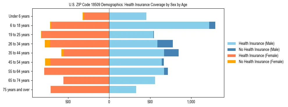 Pyramid chart showing health insurance coverage by age and sex in US ZIP Code 18509.