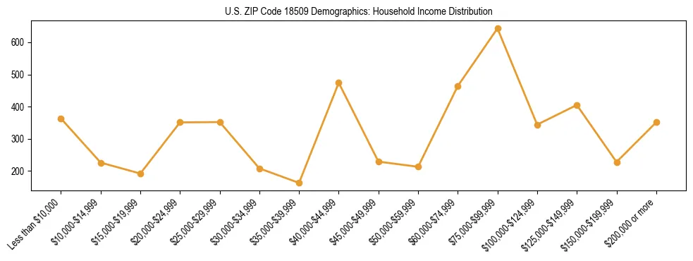 Horizontal bar chart showing household income distribution in US ZIP Code 18509.
