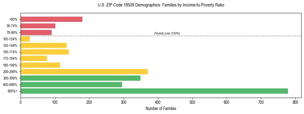 Horizontal bar chart showing family distribution by income-to-poverty ratio in US ZIP Code 18509, based on 2023 ACS data.