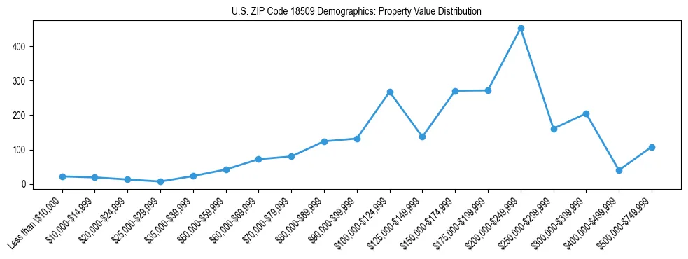 Line chart showing the distribution of property values for owner-occupied housing units in US ZIP Code 18509.