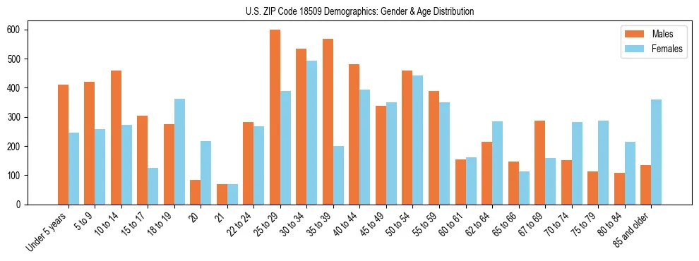 Bar chart showing the population distribution of US ZIP Code 18509 by age group and gender, based on 2023 ACS data.