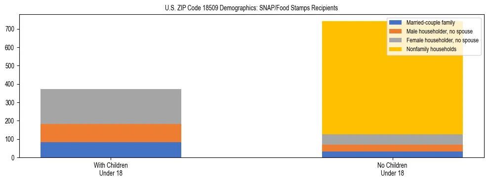 Stacked bar chart showing SNAP/Food Stamps recipient household composition by presence of children under 18 in US ZIP Code 18509, based on 2023 ACS data.