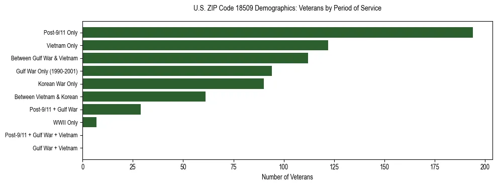 Horizontal bar chart showing veteran distribution by period of military service in US ZIP Code 18509, based on 2023 ACS data.