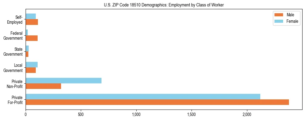 Horizontal bar chart showing employment distribution by class of worker and gender in US ZIP Code 18510, based on 2023 ACS data.