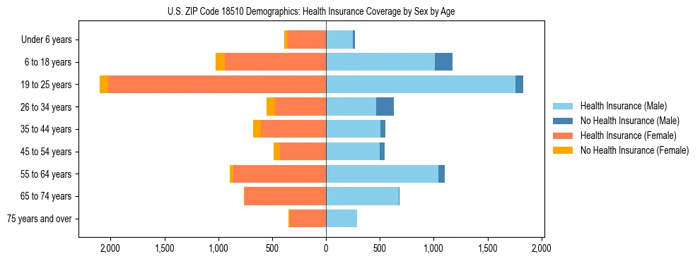 Pyramid chart showing health insurance coverage by age and sex in US ZIP Code 18510.