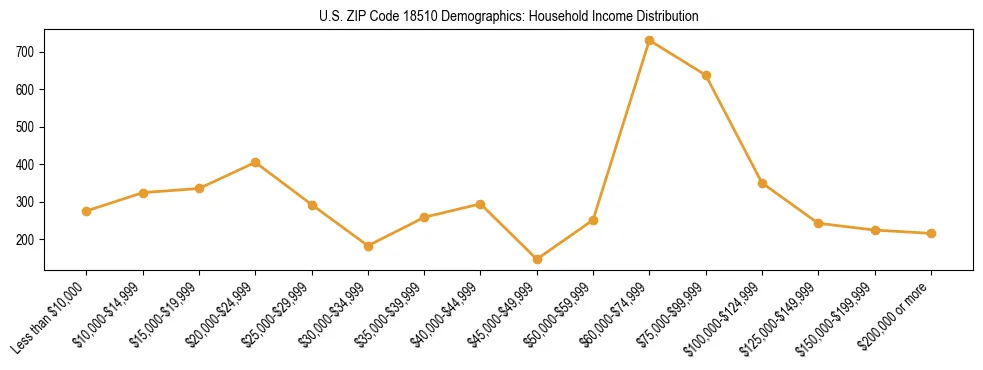 Horizontal bar chart showing household income distribution in US ZIP Code 18510.