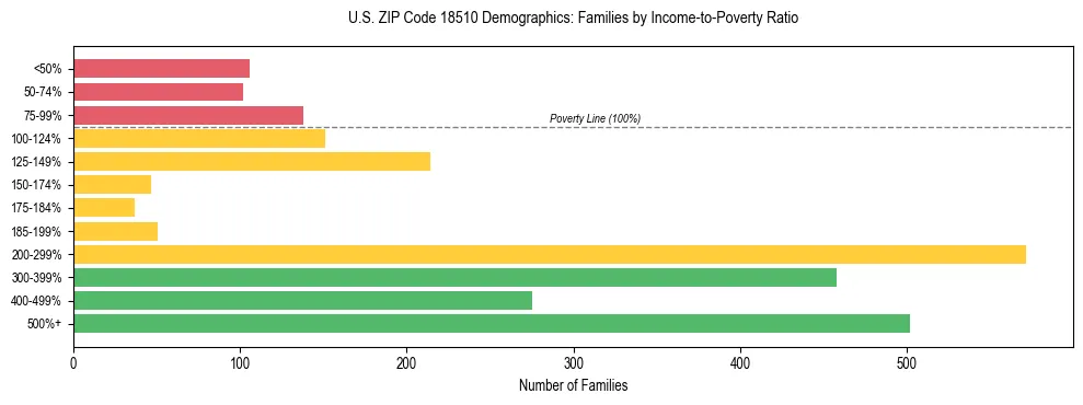 Horizontal bar chart showing family distribution by income-to-poverty ratio in US ZIP Code 18510, based on 2023 ACS data.