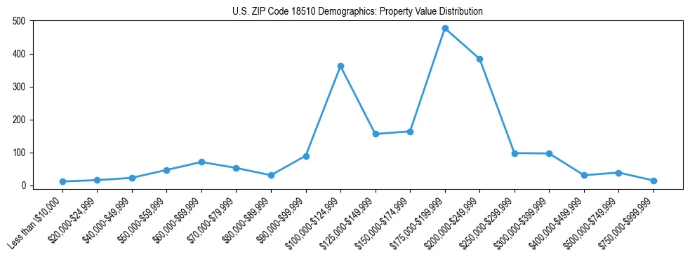 Line chart showing the distribution of property values for owner-occupied housing units in US ZIP Code 18510.
