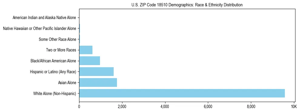 Race and Ethnicity Distribution Chart for US ZIP Code 18510