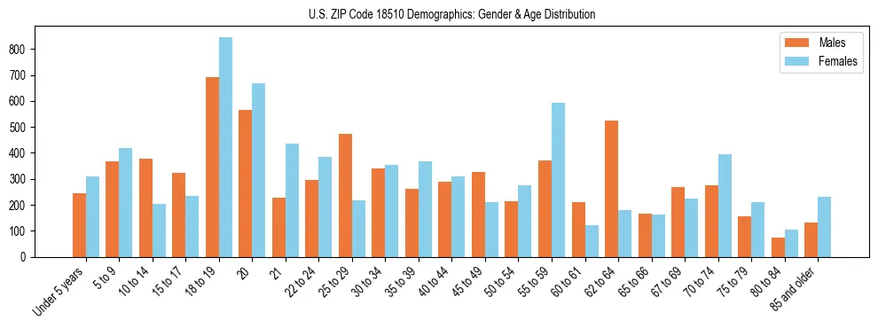 Bar chart showing the population distribution of US ZIP Code 18510 by age group and gender, based on 2023 ACS data.