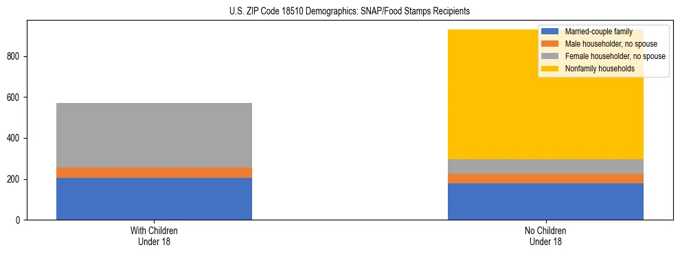 Stacked bar chart showing SNAP/Food Stamps recipient household composition by presence of children under 18 in US ZIP Code 18510, based on 2023 ACS data.