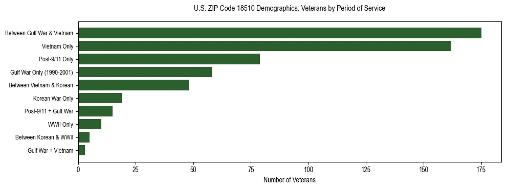Horizontal bar chart showing veteran distribution by period of military service in US ZIP Code 18510, based on 2023 ACS data.