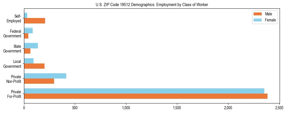 Horizontal bar chart showing employment distribution by class of worker and gender in US ZIP Code 18512, based on 2023 ACS data.