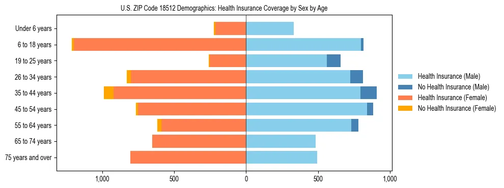Pyramid chart showing health insurance coverage by age and sex in US ZIP Code 18512.