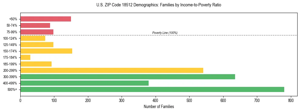 Horizontal bar chart showing family distribution by income-to-poverty ratio in US ZIP Code 18512, based on 2023 ACS data.
