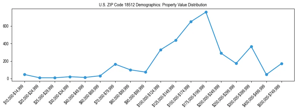 Line chart showing the distribution of property values for owner-occupied housing units in US ZIP Code 18512.
