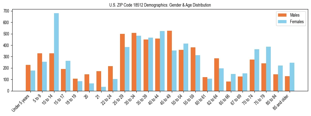 Bar chart showing the population distribution of US ZIP Code 18512 by age group and gender, based on 2023 ACS data.