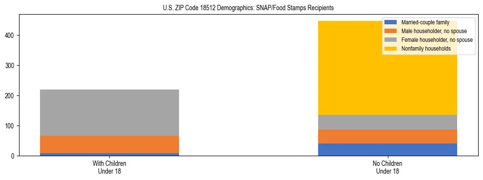 Stacked bar chart showing SNAP/Food Stamps recipient household composition by presence of children under 18 in US ZIP Code 18512, based on 2023 ACS data.